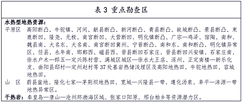 面積1512.2平方公里!河北劃定6個重點(diǎn)區(qū)開發(fā)地?zé)豳Y源-地大熱能 面積1512.2平方公里!河北劃定6個重點(diǎn)區(qū)開發(fā)地?zé)豳Y源-地大熱能