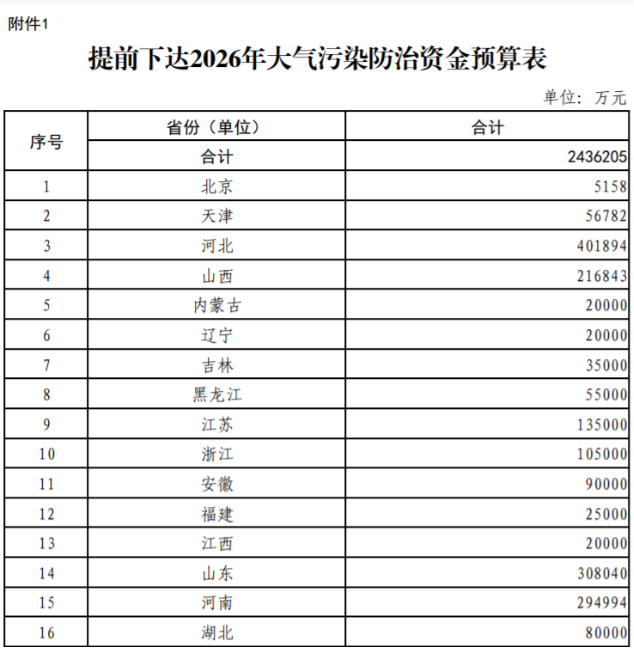 超240億元！財政部提前下達2026年大氣污染防治資金-地大熱能