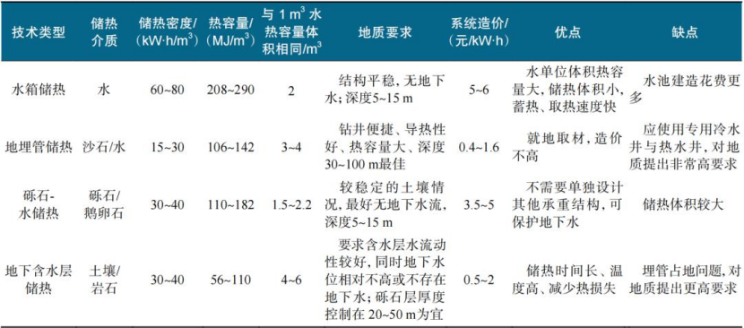 跨季節(jié)儲熱技術(shù)研究-地大熱能