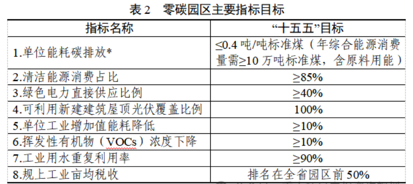 浙江省低（零）碳園區建設實施方案印發：2030年，全省建成20個左右省級零碳園區-地大熱能