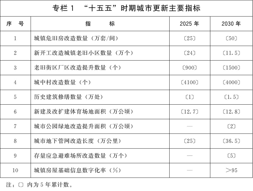 國務(wù)院關(guān)于印發(fā)《城市更新 “十五五”規(guī)劃》：加快城市建設(shè)綠色轉(zhuǎn)型-地大熱能