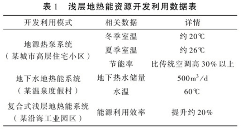 基于地熱勘查數據的淺層地熱能資源開發利用模式研究-地大熱能
