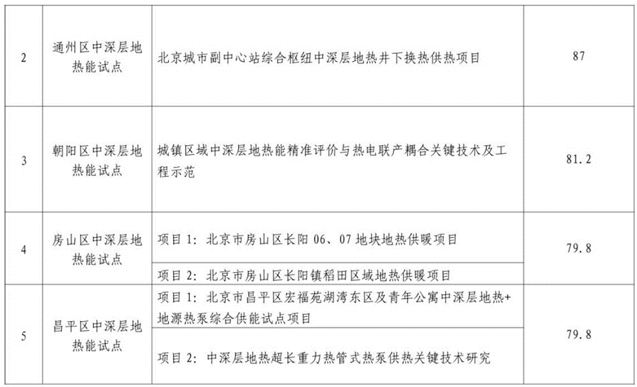 北京市發展和改革委員會：關于公示地熱能高質量開發利用試點評審結果的通知-地大熱能