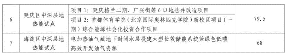 北京市發展和改革委員會：關于公示地熱能高質量開發利用試點評審結果的通知-地大熱能