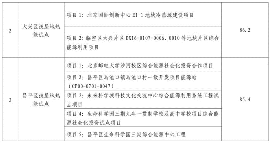 北京市發展和改革委員會：關于公示地熱能高質量開發利用試點評審結果的通知-地大熱能