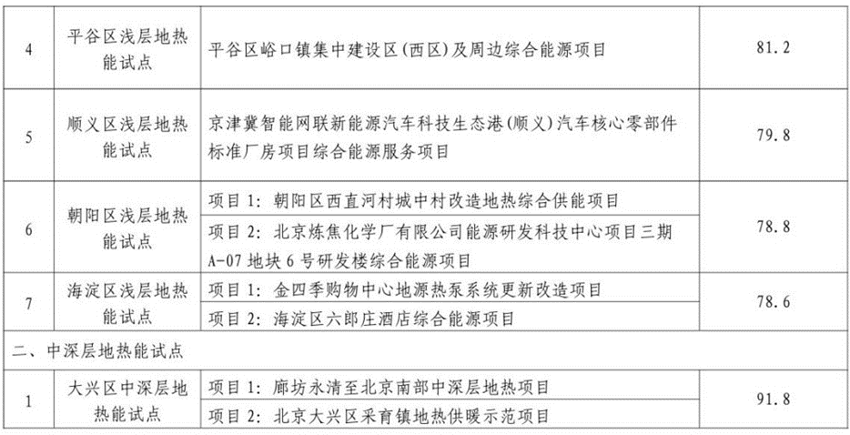 北京市發展和改革委員會：關于公示地熱能高質量開發利用試點評審結果的通知-地大熱能